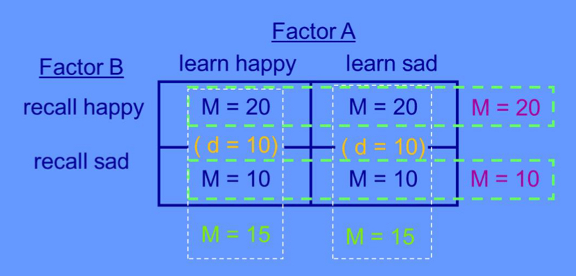 <p>interpret the results of this table: is there a main effect of A, B, an interaction?</p>