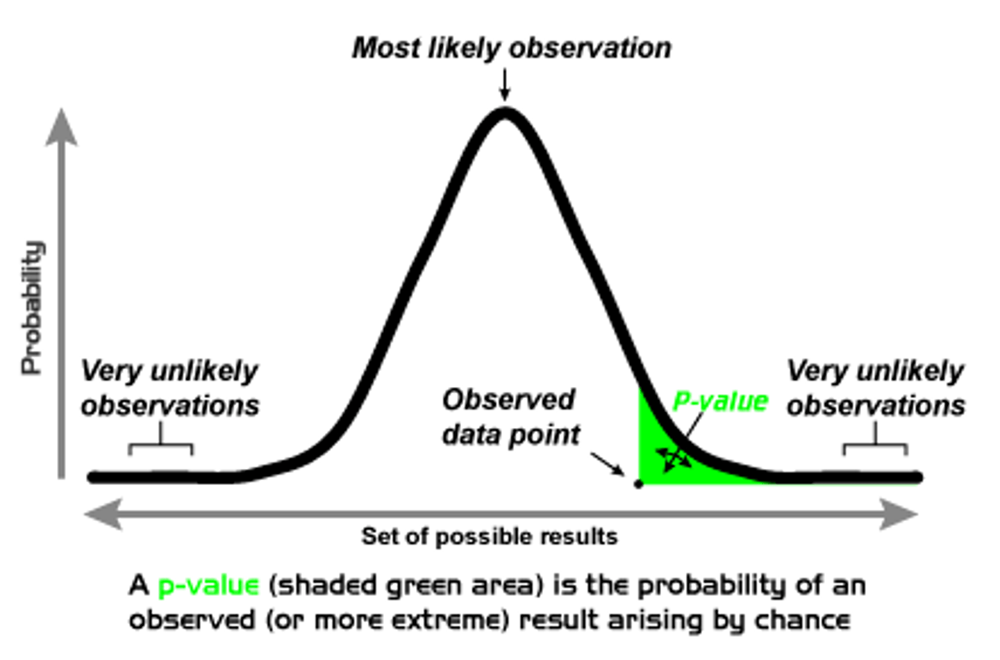 <p>a statistical statement of how likely it is that an obtained result occurred by chance</p>