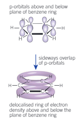 <ul><li><p>Planar (flat), cyclic, hexagonal hydrocarbon</p></li><li><p>Each carbon uses three of its four electrons to bond to 2 carbons and one hydrogen (3 σ bonds per each C)</p><ul><li><p>Each carbon has one electron in a p-orbital at right angles to the plane of the bonded carbon and hydrogen atoms</p></li></ul></li><li><p>Bond angle 120</p></li><li><p>Overlapping of p-orbitals creates delocalised system of <span>π-bonds above and below plane of carbon atoms</span></p></li></ul><p></p>
