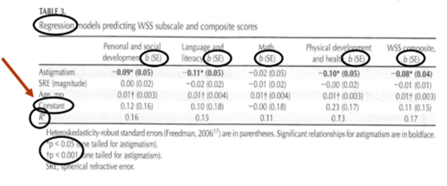 <p>y-intercept = value of the dependent variable in a regression equation when it's independent variable(s) equal 0</p>