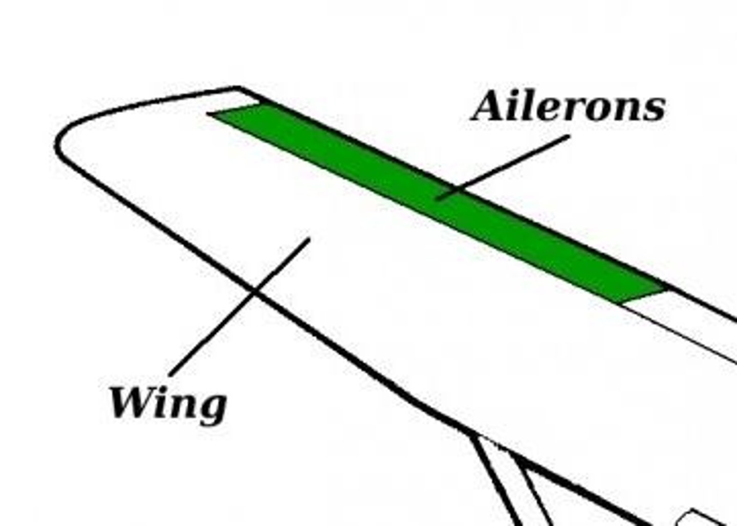 <p>Located on the trailing edge of the wing to provide roll control</p>