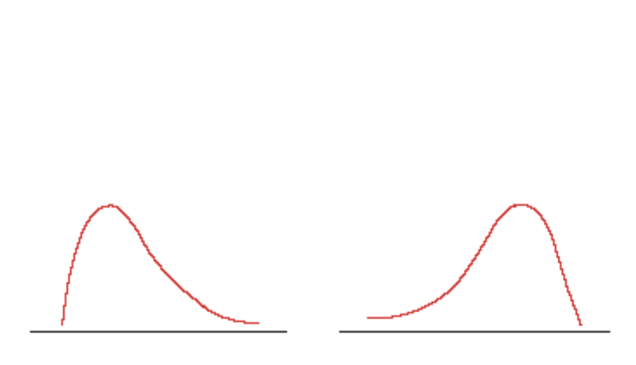 <p>Graph in which scores pile up toward one end of the scale and taper off</p>