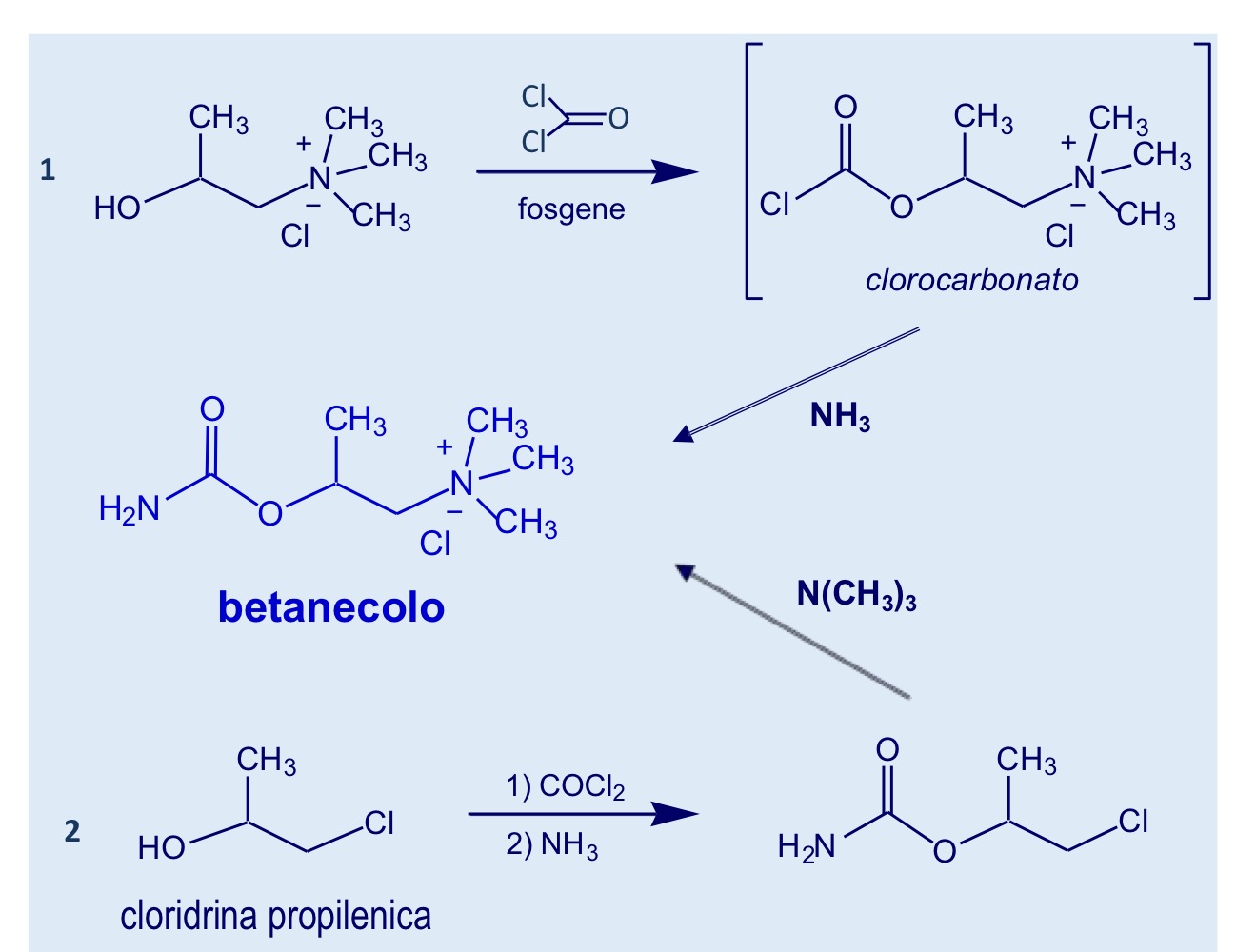 <p>Per isolare l’enantiomero S faccio reagire la miscela racemica con acidi e genero i sali diastereomeri che possono poi essere separati</p>