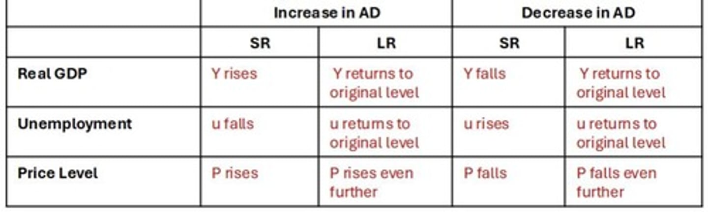 <p>Used to see how changes in either AD or AS affect real GDP, unemployment, and the price level.</p>
