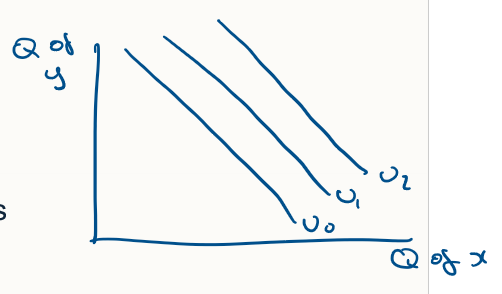 <ul><li><p>linear indifference curves </p></li><li><p>utility = U(x,y) = alpha x + beta Y </p></li><li><p>MRS = alpha / beta </p></li><li><p>MRS is constant along the indifference curves </p></li><li><p>A person with these preferences would be willing to give up the same amount of y to get one more x no matter how much x was being consumed</p></li></ul><p></p>