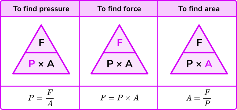 <p>pressure (Pa) = force (N)/area (m<sup>2</sup>)</p><p>p = F/A</p>