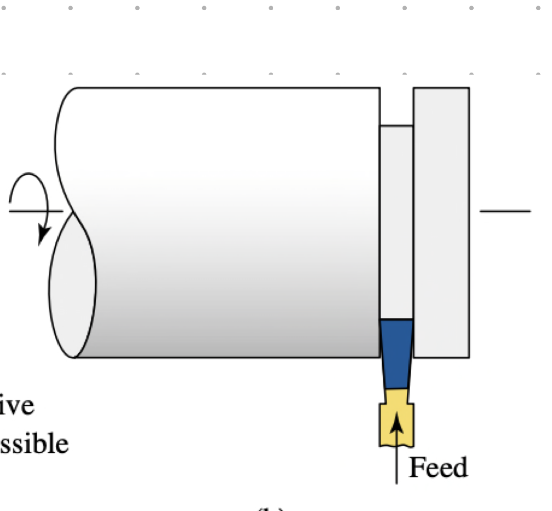 cutting off the end of a part by feeding a tool radially into a rotating workpiece at a specific location along its length. 