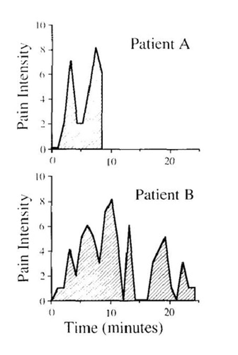 <p>Longer pain rated less negatively due to the experience at the end.</p><p>essentially patient A undergoes a shorter procedure than B, but B's pain at the end of the procedure was less intense</p>