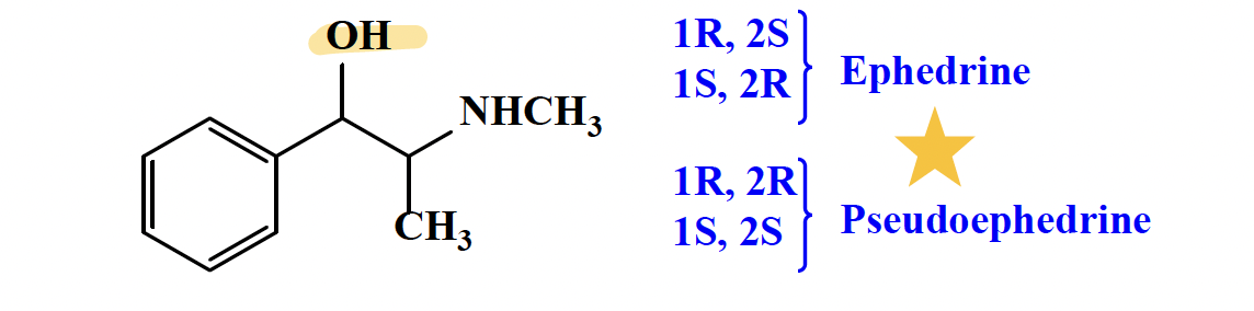 <p>Ephedrine/Pseudoephedrine</p><ul><li><p>both direct and indirect effects</p><ul><li><p>direct: agonist effect at alpha and beta; binding similar to norepinephrine and epinephrine</p></li><li><p>indirect: increase the release of norepinephrine from nerve terminals</p></li></ul></li><li><p>Ephedrine: CNS stimulant —> IV infusion to counteract hypotension or hypothermia associated with the use of anesthesia.</p></li><li><p>Pseudoephedrine: very little or less CNS stimulant —> nasal decongestant effect and in allergic rhinitis. </p></li></ul><p></p>