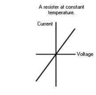 <ul><li><p>The resistance is constant.</p></li><li><p>Current (y-axis) is directly proportional to voltage(x-axis). If voltage increases, current increases.</p></li><li><p>straight, diagonal line though origin</p></li><li><p>If concrete numbers of voltage and current are given, don't forget to calculate some points!</p></li></ul><p></p>