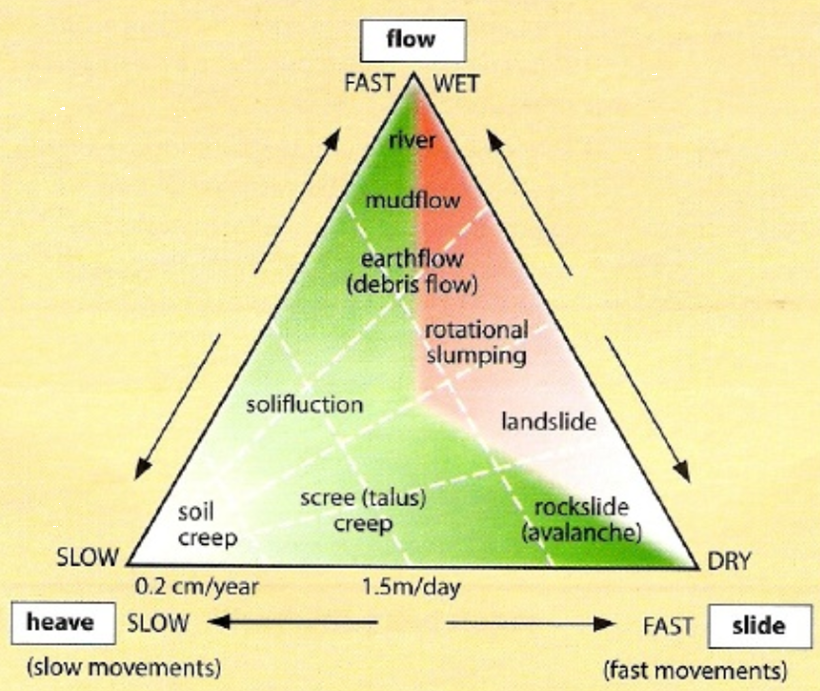 <ul><li><p>based on speed of flow and degree of fluidity </p></li><li><p>Dry mass movements </p><ul><li><p>eg. creep and rock slides which are based on unconsolidated materials are the slowest </p></li></ul></li><li><p>Generally, the wetter the mass movement the faster its speed of flow - although there is a significant range in speed of wet mass movemetns </p></li></ul>