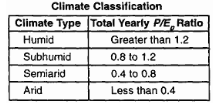 <p><span>The total yearly precipitation (P) for a city in Texas is 218 millimeters. The total yearly potential evapotranspiration (EP) is 951 millimeters. Which type of climate does this city have?</span></p>