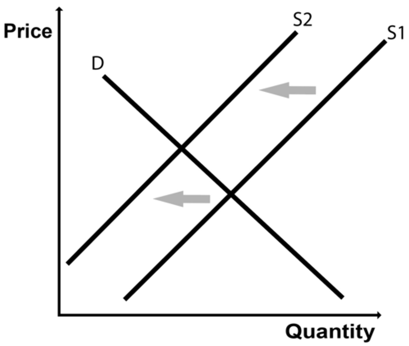 <p>a decrease in supply</p>