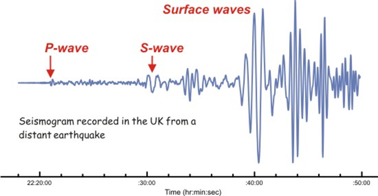 <ul><li><p>Can be scene in seismography </p></li><li><p>3 distinct types </p><ul><li><p>primary/body</p></li><li><p>secondary/shear</p></li><li><p>surface</p><ul><li><p>has two types:</p><ul><li><p>love</p></li><li><p>rayleigh</p></li></ul></li></ul></li></ul></li></ul>