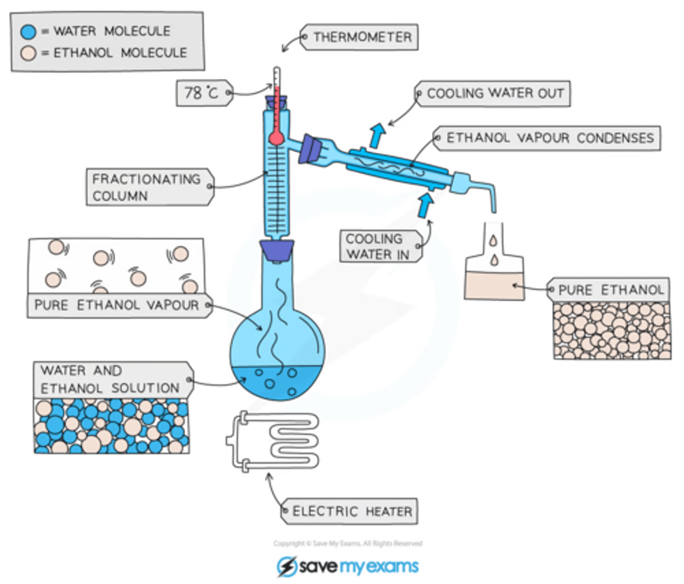 <p>For separating liquids that are miscible (if you mix them, you will forma single liquid layer).</p>