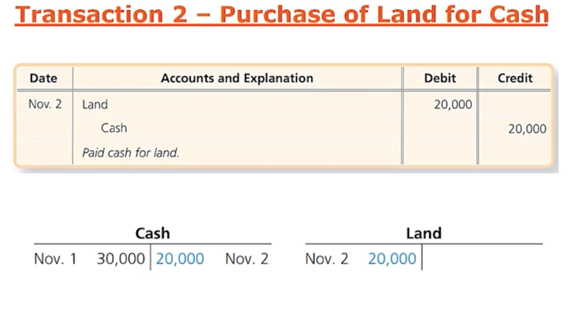 <p>Ex: Smart Touch Learning is going to pay 20k in receive land in return.</p><ul data-type="taskList"><li data-checked="false" data-type="taskItem"><label><input type="checkbox"><span></span></label><div><p>Two different assets account will be affected when this process is done</p></div></li><li data-checked="false" data-type="taskItem"><label><input type="checkbox"><span></span></label><div><p>Land— is increasing which means its debiting but Cash is going down which means its crediting</p></div></li><li data-checked="false" data-type="taskItem"><label><input type="checkbox"><span></span></label><div><p>Make sure it balances</p></div></li></ul><p></p>