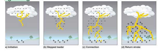 Lightening is concentrated over land. Land heats up more quickly, leading to more convecting, upwelling. Abrupt electric discharge from cloud to cloud or from cloud to earth accompanied by the emission of light.
