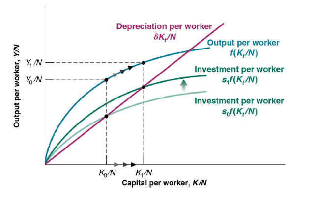<p>A country with a higher saving rate achieves a higher steady-state level of output per worker.</p><p>The saving rate has no effect on the long-run growth rate of output per worker, which is equal to zero. </p><p>The saving rate determines the level of output per worker in the long run. </p><p>An increase in the saving rate will lead to higher growth of output per worker for some time, but not forever.</p>