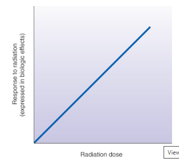 <p>suggests that no dose should be completely safe and <span>appropriate consideration of the risk vs benefit of the exposure needs to justify even small doses</span></p>