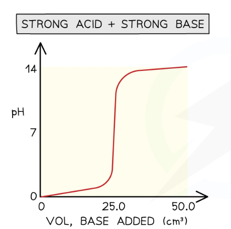 <ol><li><p>Initial pH change is small</p></li><li><p>pH rises faster as more base is added </p></li><li><p>sharp rise in pH at equivalence point (equivalence point)</p></li><li><p>solution is alkaline after steep rise (strong base)</p></li></ol><p></p>