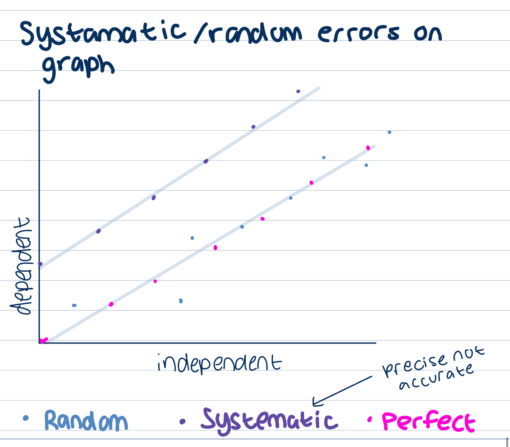 <p>Systematic errors when all values higher than expected, precise not accurate errors in method </p><p>Random errors due to measurement equipment limitations, changes in surroundings, not enough repeats, accurate not precise </p>