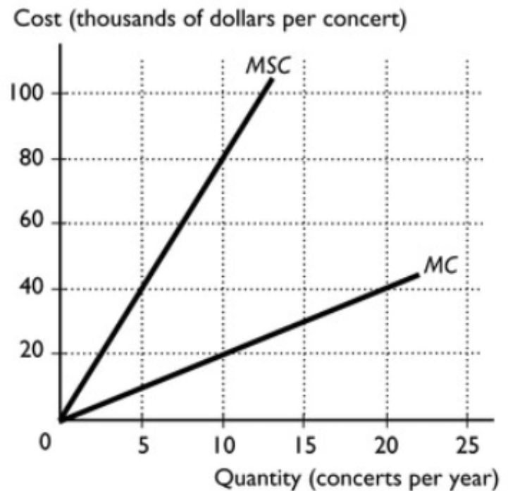 <p><span>The figure illustrates the marginal private cost and the marginal social cost to the city of Seattle for each rock concert that is offered. If 5 concerts are put on, then the</span><br><span>A. marginal external cost will be greater</span><br><span>than the marginal private cost.</span><br><span>B. marginal external cost will be greater</span><br><span>than the marginal social cost.</span><br><span>C. marginal external cost will equal the</span><br><span>marginal private cost.</span><br><span>D. marginal external cost will equal zero.</span><br><span>E. marginal social cost will equal the</span><br><span>marginal external cost.</span></p>