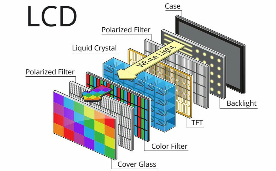 <p>(fluorescent or LED) illuminates all pixel and is blocked or transmitted by the orientation of the liquid crystals</p>
