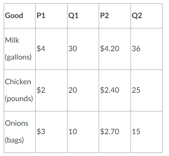 <p><span>Three goods are produced and consumed in an economy during years 1 and 2. The table shows prices (P1 and P2) for each good and the quantities produced (Q1 and Q2) for each good. The base year is year 1.</span></p><p><strong>Enter numbers in each blank rounded to two decimal places as necessary.</strong></p><p style="text-align: start"><strong>Do not enter commas or percent signs.</strong></p><p style="text-align: start">Nominal GDP in year 1 is $</p><p style="text-align: start">Nominal GDP in year 2 is $</p><p style="text-align: start">Real GDP in year 1 is $</p><p style="text-align: start">Real GDP in year 2 is $</p>