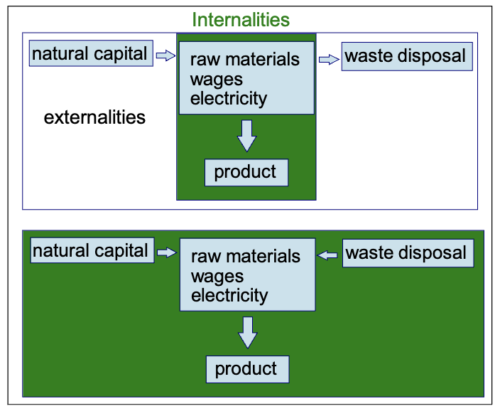 * “internalize” environmental costs into prices and economic cost-benefit analyses)
  * e.g. paper mill
* incorporate indirect use values and option values
* acknoweledge that many biological resources do not follow classical economic models 
  * e.g. supply may not be able to meet demand 
  * demand may increase with price 
  * some resources may appear to be more valuable as money in the bank
    * e.g. mahogany may grow 2%/year, but bank interest = 5%/year
* reduce “perverse subsidies”
  * e.g. highway mainenance
* create a demand for environmentally-friendly products, and encourage people to reduce consumption
* promote local ownership/control of resources to empower local people and reduce overexploitation due to 
  * “tragedy of the commons”
  * globalized economies
  * wealthy landlords
* incorporate environmental factors into indices of wealth 
  * e.g. “genuine progress indivators” vs gross domestic product 
* change economic emphasis from growth (quantitative increase) to development (qualitative improvement) 
  * =’steady state economics'
* incorporate values for natural capital and ecological services into economic models 
* increase funding for conservation
  * governments (e.g. overseas development funds)
  * NGOs and charities 
  * debt for nature swaps
  * carbon pricing (e.g. Namibia)

\
together with changes in values, these approaches can create a sustainable society