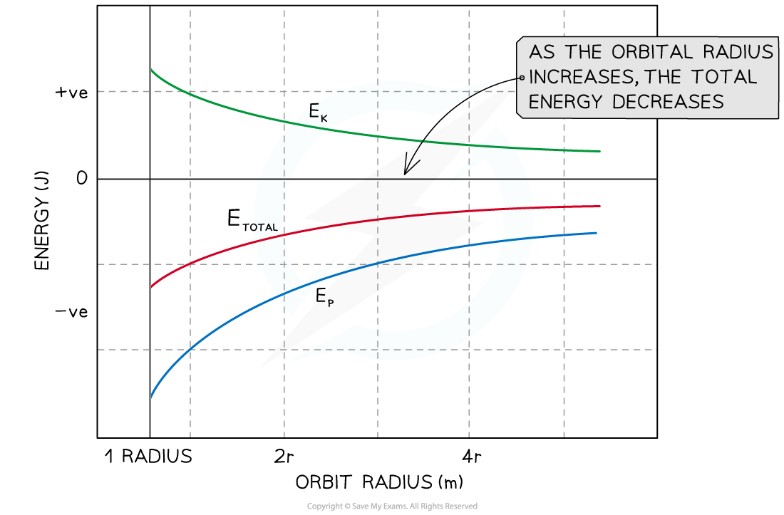<p>E<sub>T</sub> = E<sub>k</sub> + E<sub>p</sub><br>E<sub>p</sub> = -2E<sub>p</sub><br>E<sub>T  </sub>= -E<sub>k</sub> = <sup>E</sup><sub><sup>p</sup></sub>/<sub>2</sub></p>