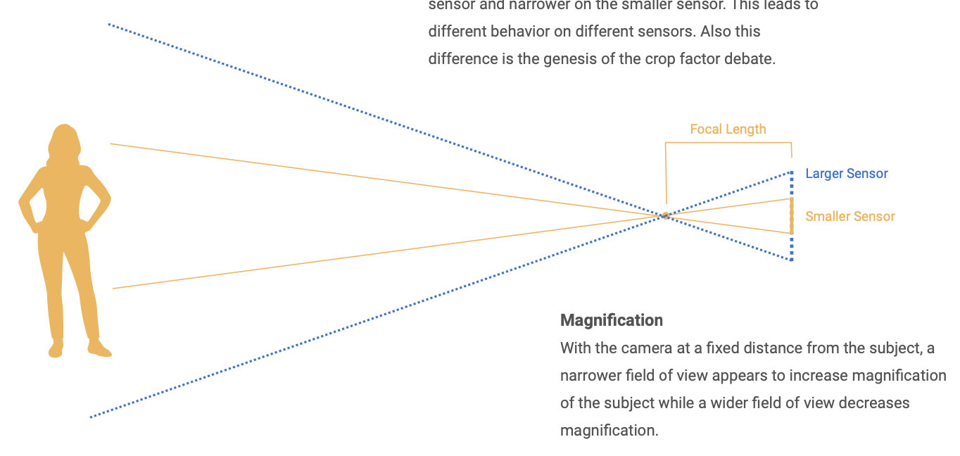 * The focal length is a fixed measurement. But, the same lens on a full-frame sensor vs. a super 35 sensor will have a different field of view.   		 		 	 	 		
* When comparing two different-sized sensors, for a given focal length, the field of view will be wider on the larger sensor and narrower on the smaller sensor.   