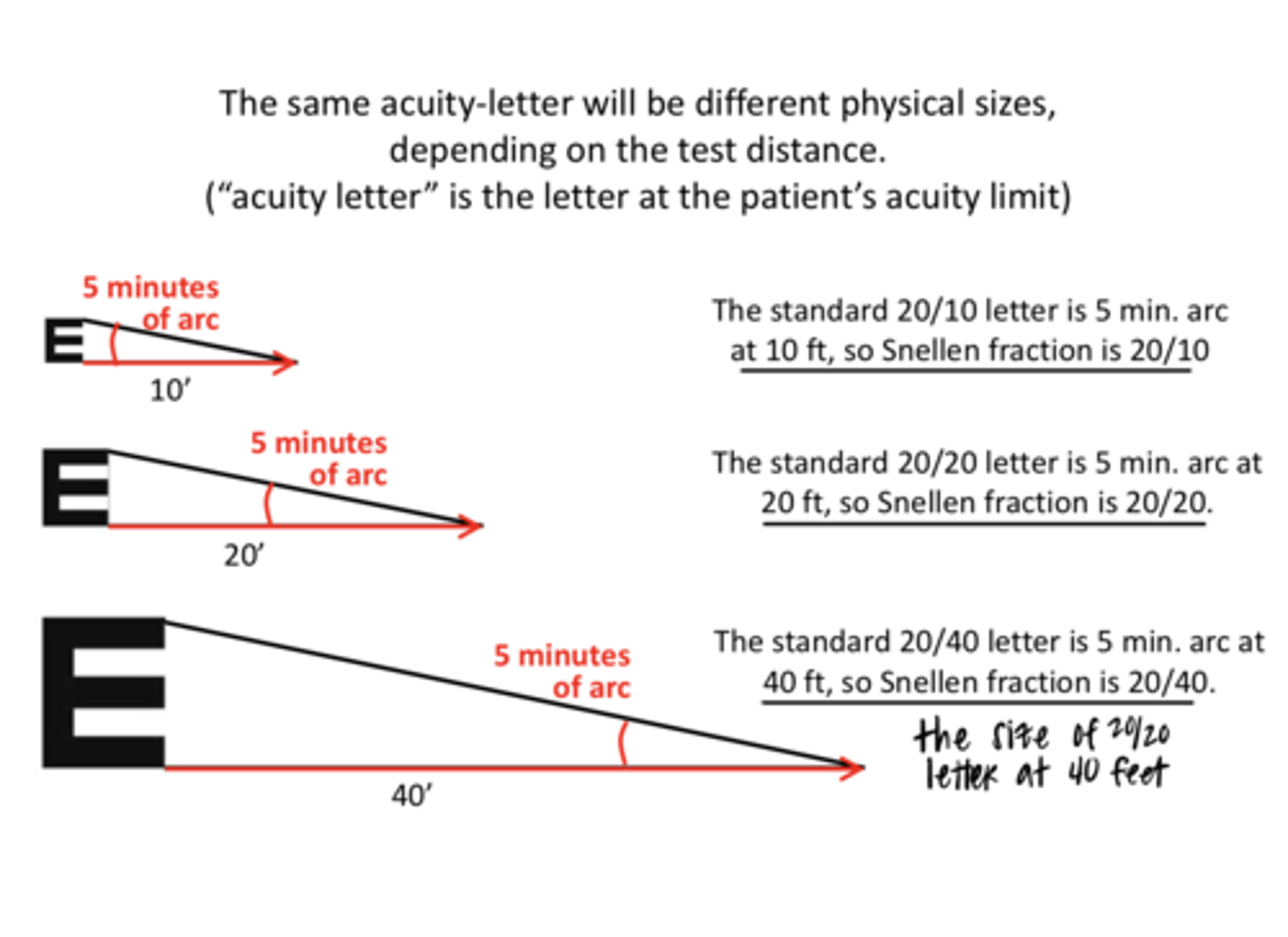 <p>The standard 20/20 letter is _____ min of arc at 20 ft</p>