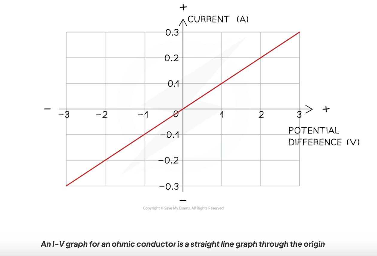 <p>Straight line through the origin.</p>
