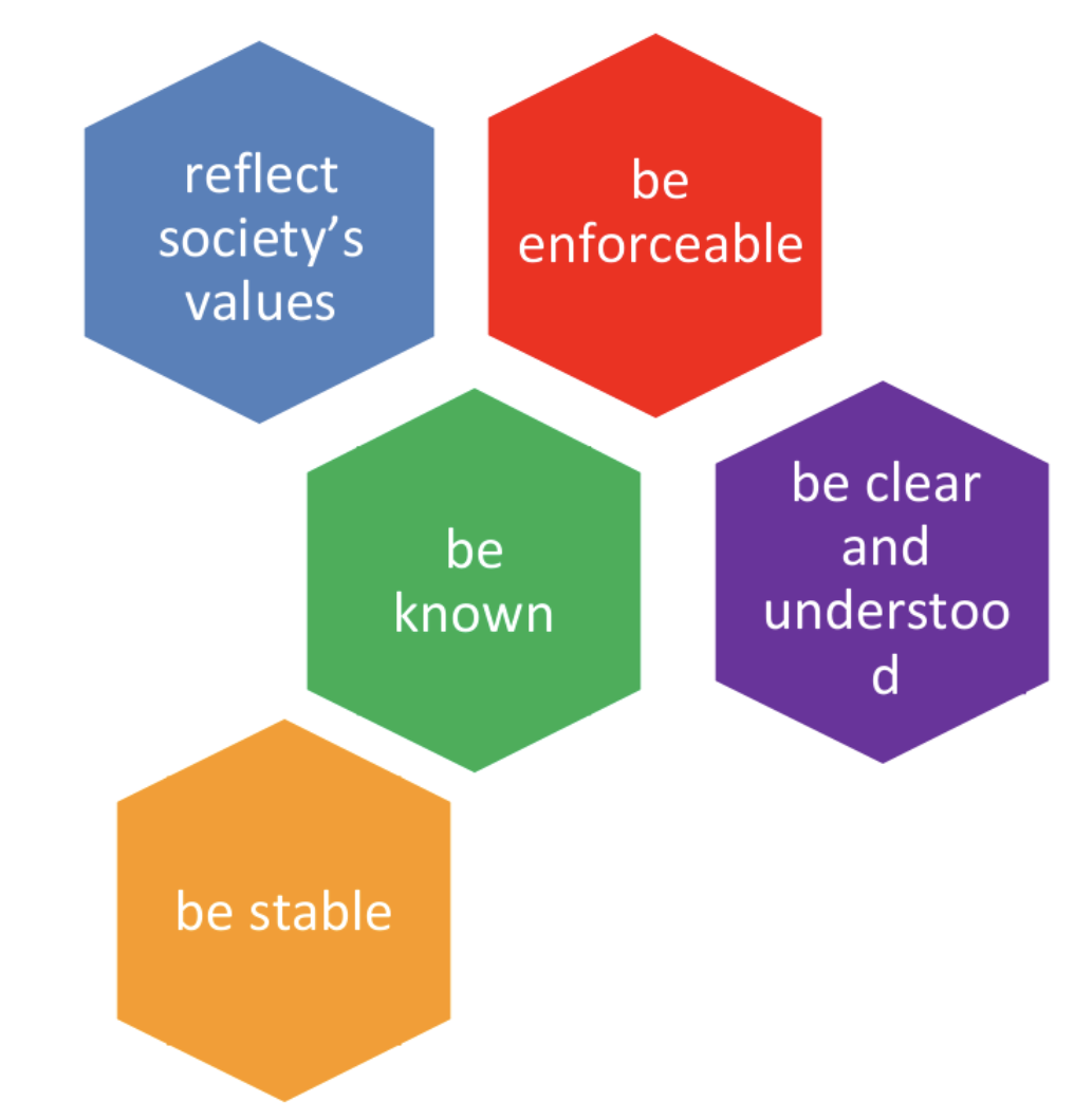 <ul><li><p>reflective of societal values </p></li><li><p>enforceable </p></li><li><p>known</p></li><li><p>clear and understood </p></li><li><p>stable </p></li></ul><p></p>
