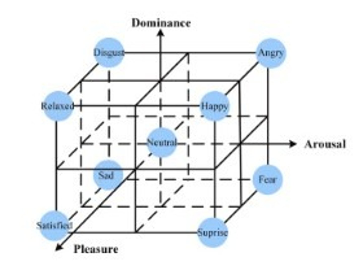 <p>Its like Length Width and Height type of model. For example, fear is high arousal, submissive, and negative valence.</p>