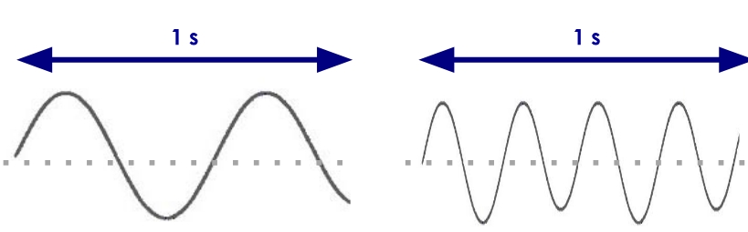 <p>the diagram on the left has a ___ wavelength and ___ frequency</p>