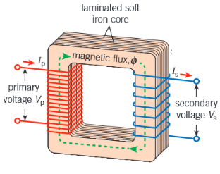 <ul><li><p>An alternating current is supplied to the primary coil. This produces a varying magnetic flux in the soft iron core. </p></li><li><p>The secondary coil, which is wound round the same core, is linked by this changing flux. The iron core ensures that all the magnetic flux created by the primary coil links the secondary coil and none is lost.</p></li><li><p>According to Faraday's law of electromagnetic induction, a varying e.m.f. is produced across the ends of the secondary coil.</p></li></ul><p></p>