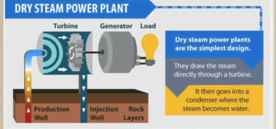 <p>Inside the Earth there is heat that comes from hot rocks. Electricity is generated in geothermal power plants by drawing heat through a well to the surface where it is then converted into steam. The steam powers the turbines to produce electricity.</p>