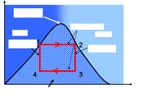 <p>name the cycle, what its used in and fill in the covered terms.</p>