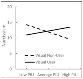 <p>measured levels of narcissism + quantity of problematic internet use in participants aged 18-34</p><ul><li><p>found higher amounts of time, frequency of posts (25% increase in particular) + number of followers on visual social media was significantly associated with higher levels of narcissism</p></li><li><p>relationship was only found with high proportion of visual social media</p></li></ul><p></p>
