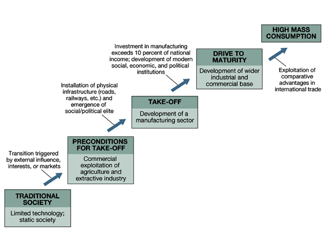 <p>Countries' industries develop in 5 stages over time: Traditional Society, Preconditions to take off, Take off, Drive to maturity, High mass consumption.</p>