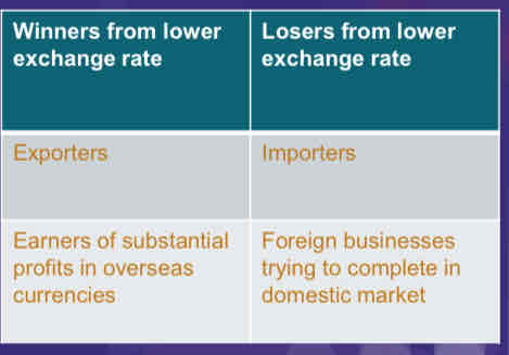 <p>➢ Price of exports in international markets</p><p>➢ Costs of imports</p><p>➢ Revenues &amp; profits earned overseas</p><p>➢ Converting cash receipts from customers overseas</p>