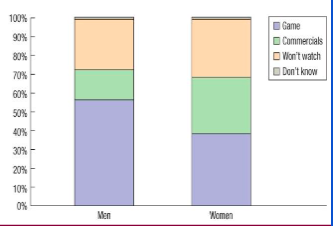 <p>Divides a bar proportionally into segments corresponding to the percentage in each group</p><p></p><p><span style="background-color: inherit; line-height: 20.7px; color: windowtext;"><strong><span>How many variables are in this chart?: 2</span></strong></span><span style="line-height: 20.7px; color: windowtext;"><span> </span></span></p><p class="Paragraph SCXO14978252 BCX0" style="text-align: left;"><span style="background-color: inherit; line-height: 20.7px; color: windowtext;"><span>1) Gender</span></span><span style="line-height: 20.7px; color: windowtext;"><span> </span></span></p><p class="Paragraph SCXO14978252 BCX0" style="text-align: left;"><span style="background-color: inherit; line-height: 20.7px; color: windowtext;"><span>2) What they watched</span></span><span style="line-height: 20.7px; color: windowtext;"><span> </span></span></p><p class="Paragraph SCXO14978252 BCX0" style="text-align: left;"><span style="background-color: inherit; line-height: 20.7px; color: windowtext;"><strong><span>How many categories?:</span></strong><span> 4</span></span><span style="line-height: 20.7px; color: windowtext;"><span> </span></span></p><p class="Paragraph SCXO14978252 BCX0" style="text-align: left;"><span style="background-color: inherit; line-height: 20.7px; color: windowtext;"><span>1. Game</span></span><span style="line-height: 20.7px; color: windowtext;"><span> </span></span></p><p class="Paragraph SCXO14978252 BCX0" style="text-align: left;"><span style="background-color: inherit; line-height: 20.7px; color: windowtext;"><span>2. Commercials</span></span><span style="line-height: 20.7px; color: windowtext;"><span> </span></span></p><p class="Paragraph SCXO14978252 BCX0" style="text-align: left;"><span style="background-color: inherit; line-height: 20.7px; color: windowtext;"><span>3. Won't watch</span></span><span style="line-height: 20.7px; color: windowtext;"><span> </span></span></p><p class="Paragraph SCXO14978252 BCX0" style="text-align: left;"><span style="background-color: inherit; line-height: 20.7px; color: windowtext;"><span>4. Don't know </span></span><span style="line-height: 20.7px; color: windowtext;"><span> </span></span></p>
