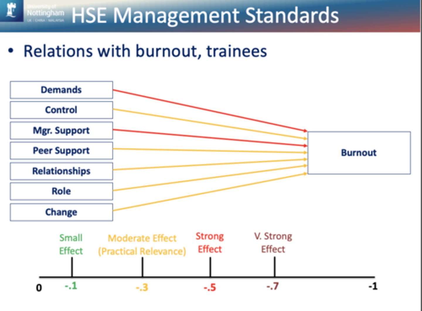 <p>Burnout is taken into consideration. Trainees tend to have more demands and less manager supports so more likely to burnout than consultants. </p>