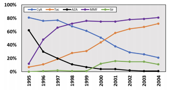 <p>trends in immunosuppression</p><ul><li><p>what does the picture show?</p></li></ul><p></p>