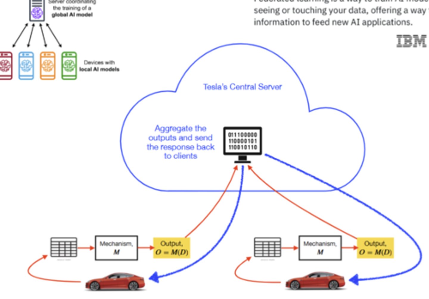 <p>A way to train AI models without anyone seeing or touching your data, offering ways to unlock information to feed new AI applications;</p>