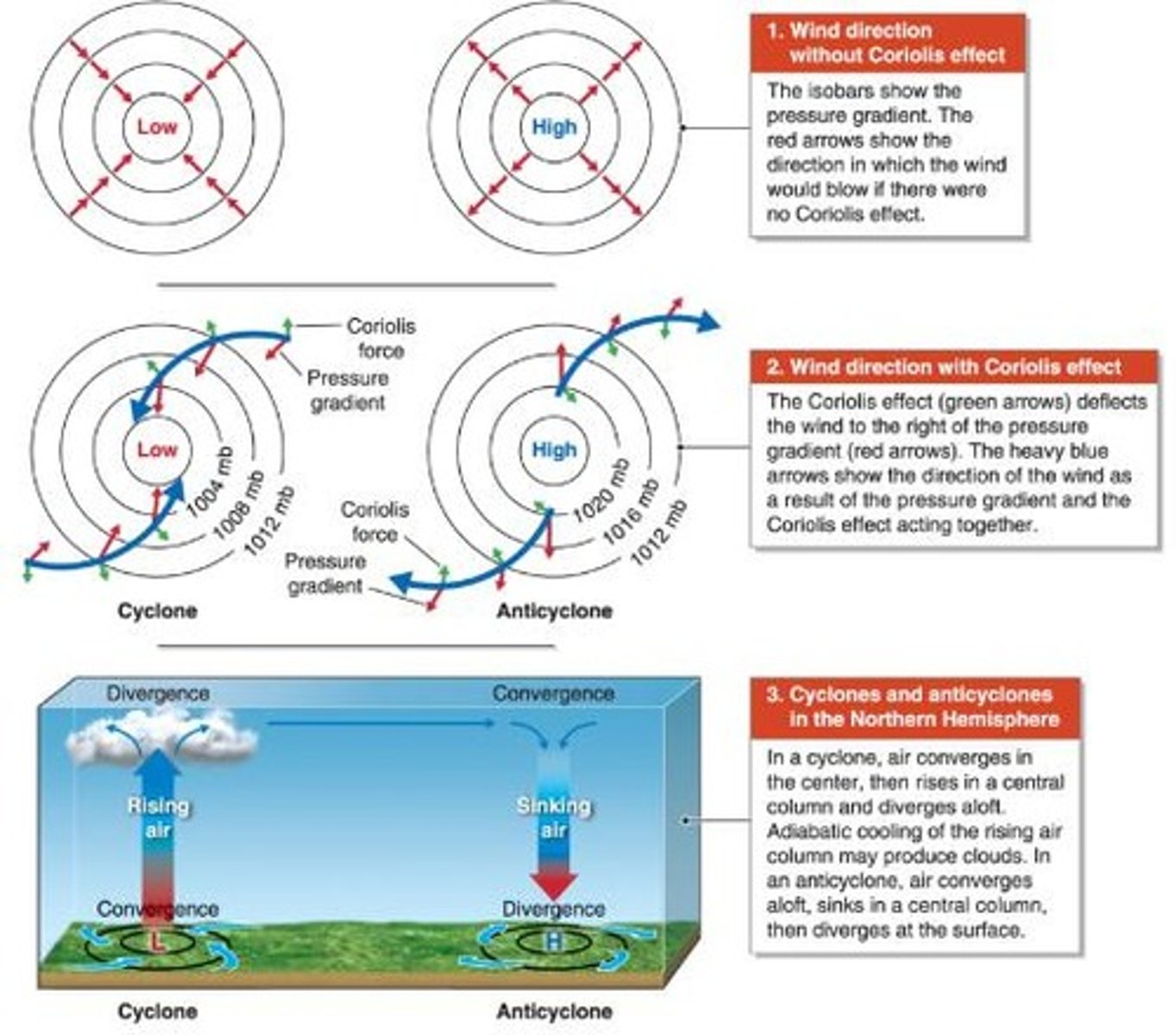 <p>Cyclones are low pressure centers; anticyclones are high pressure centers.</p>