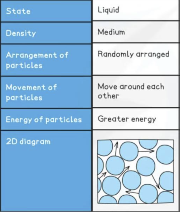 <ul><li><p>definite volume </p></li><li><p>no definite shape</p></li><li><p>slightly compressible</p></li></ul><p></p>