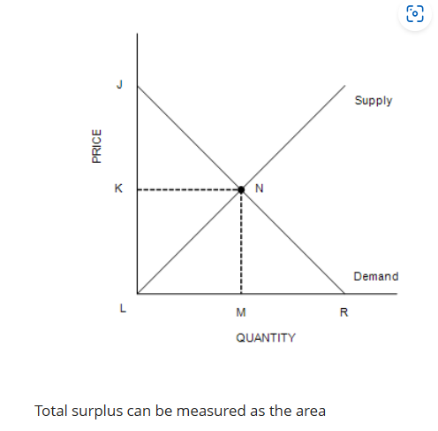 <p> Total surplus can be measured as the area<br>JNK.</p><p>JNL.</p><p>JRL.</p><p>JNML.</p>