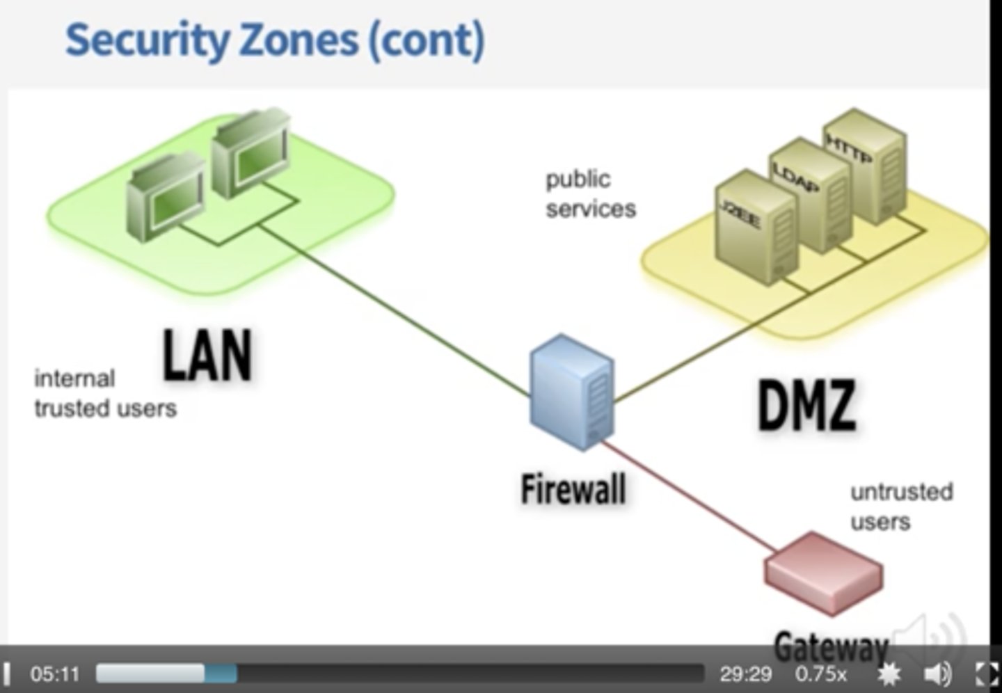 <p>Zone-based security technologies</p><p>-More flexible (and secure) than IP address ranges</p><p>Each area of the network is associated with a zone</p><p>-Trusted, untrusted</p><p>-Internal, external</p><p>-Inside, Internet, Servers, Databases, Screened</p><p>This simplifies security policies</p><p>-Trusted to Untrusted</p><p>-Untrusted to Screened</p><p>-Untrusted to Trusted</p>